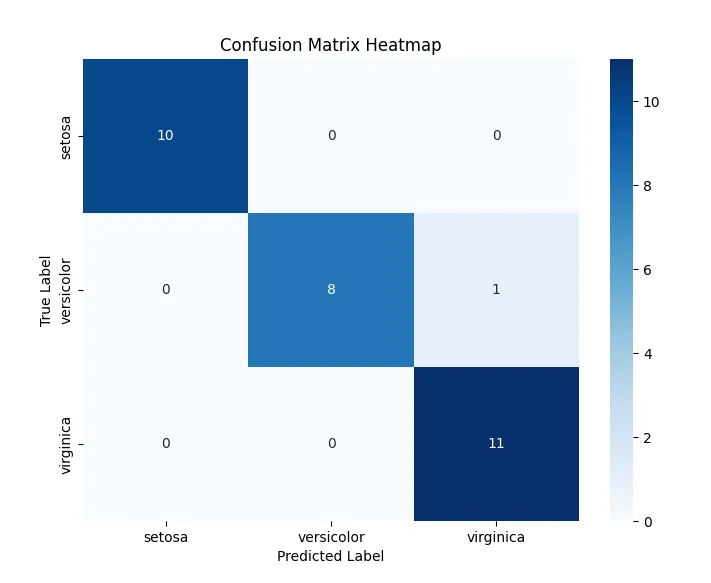 Iris Heatmap - Logistic Regression