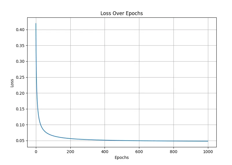 Iris Loss over Epochs