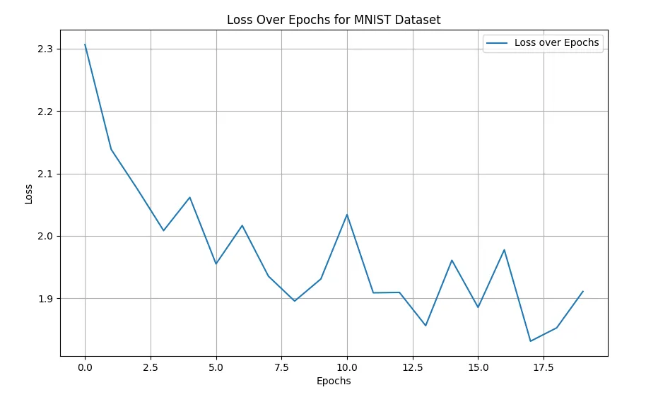 MNIST Loss over Epochs