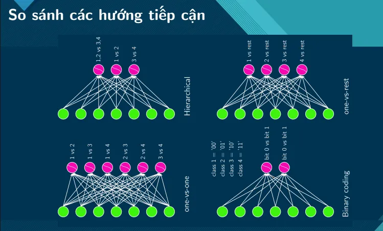 Multiclass Approaches of Logistic Regression