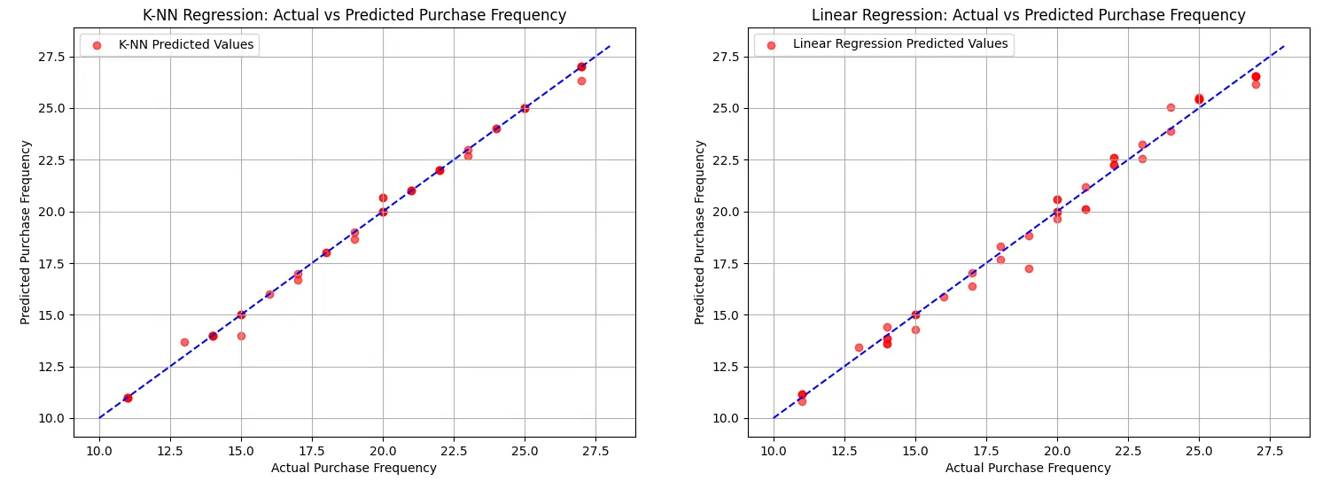 Customer Purchasing Behavior, K-NN vs. LinReg