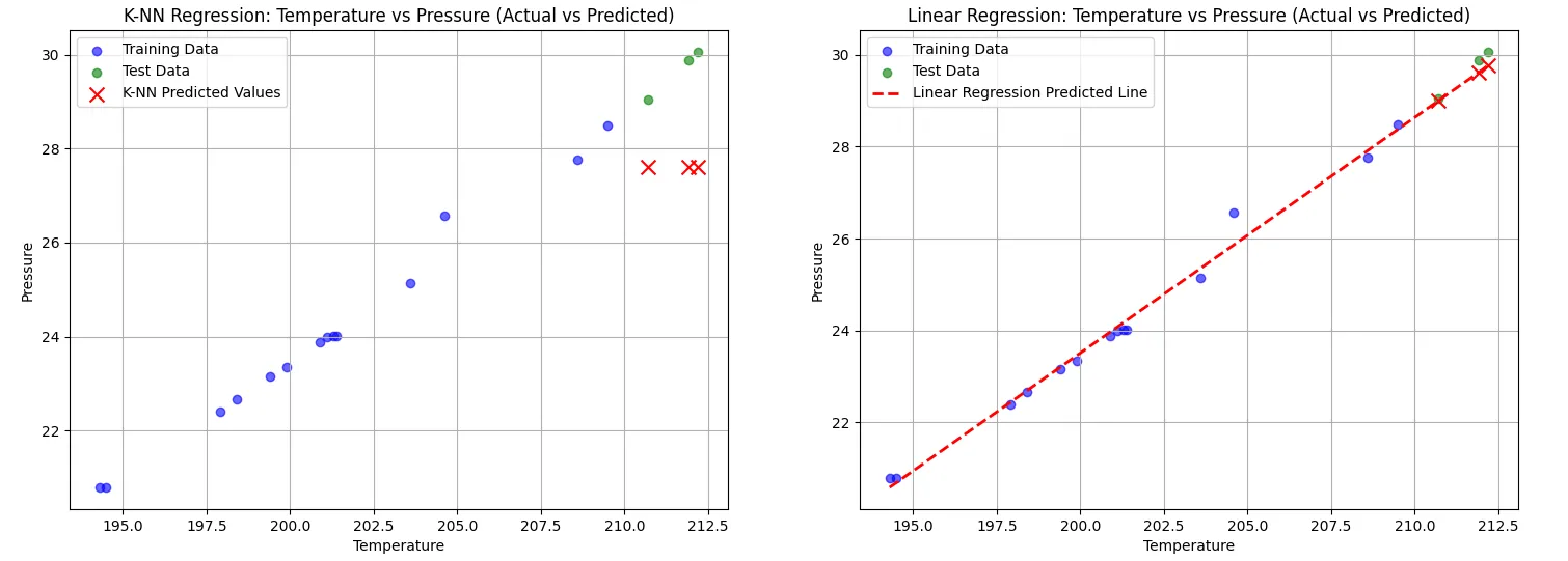 Temp vs. Pressure, K-NN vs LinReg