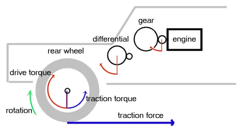 torque on drive wheels