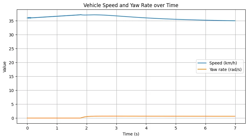 Basic U Turn Telemetry