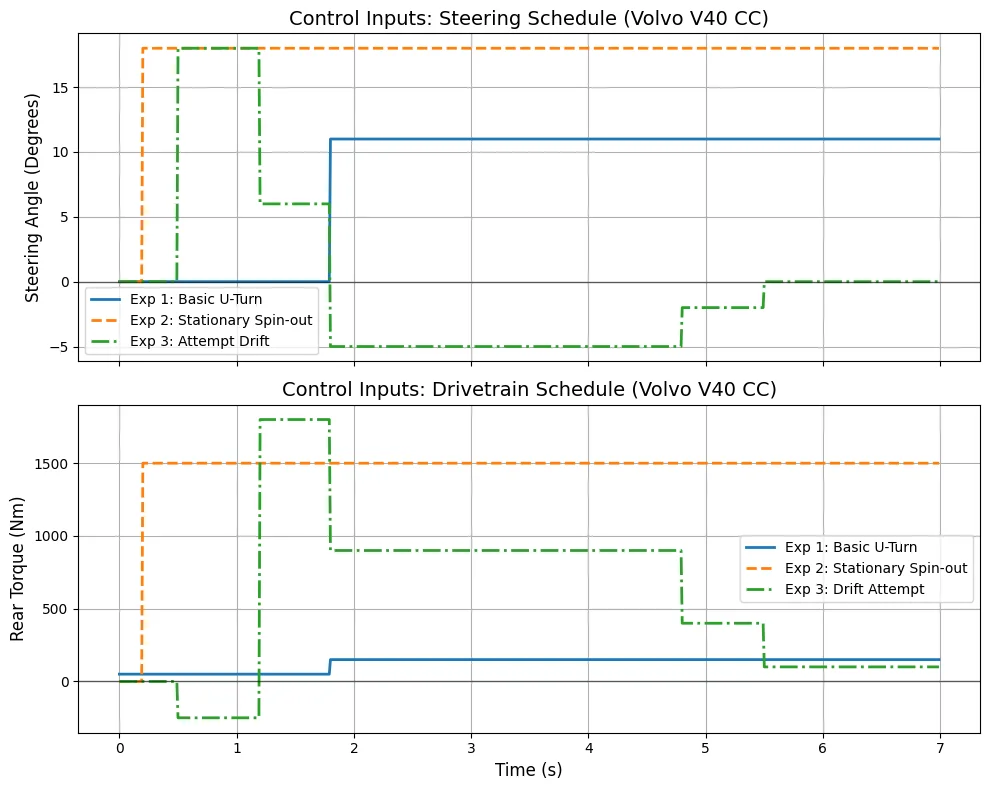 Control Graphs