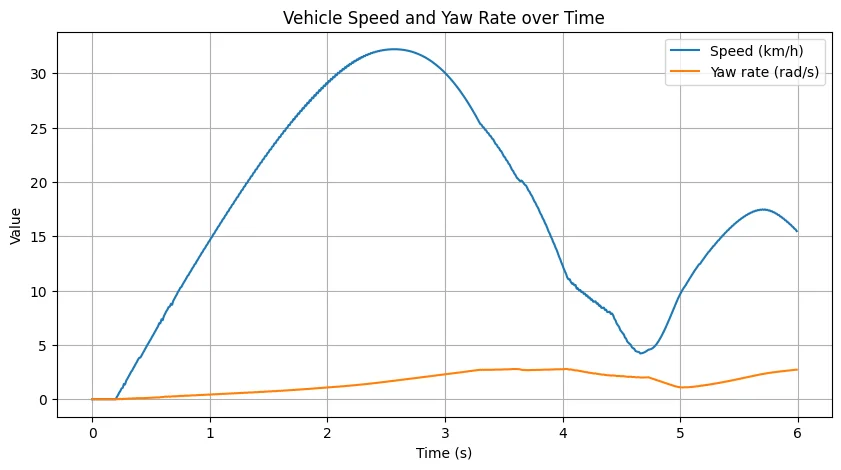 Spin out Telemetry