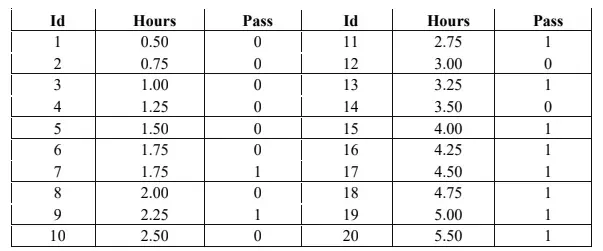 Study Hours - Pass or Not Pass