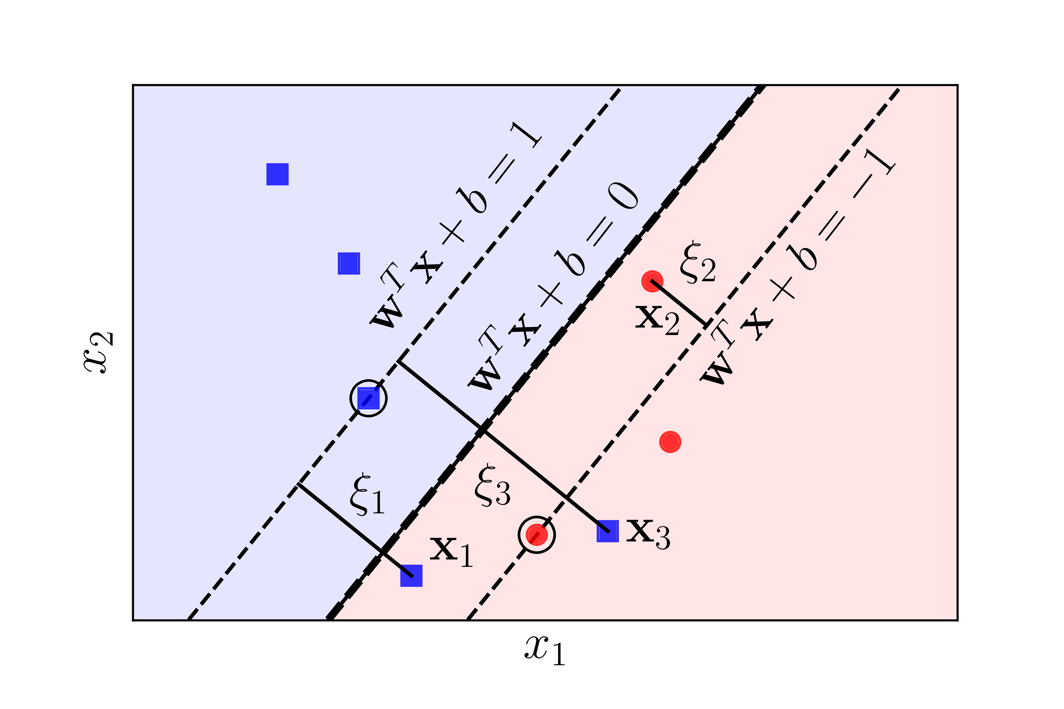 Nearly_Linearly_Separable_Data