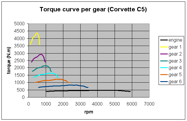 torque power curve per gear