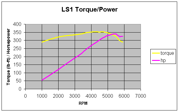 torque power curve