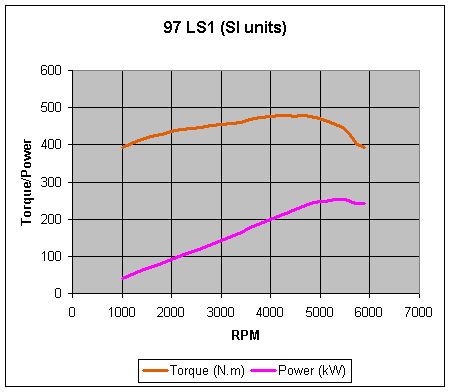 torque power curve si