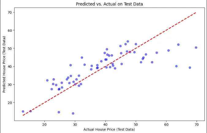 Example: Evaluation of Predicted vs. Actual House Prices