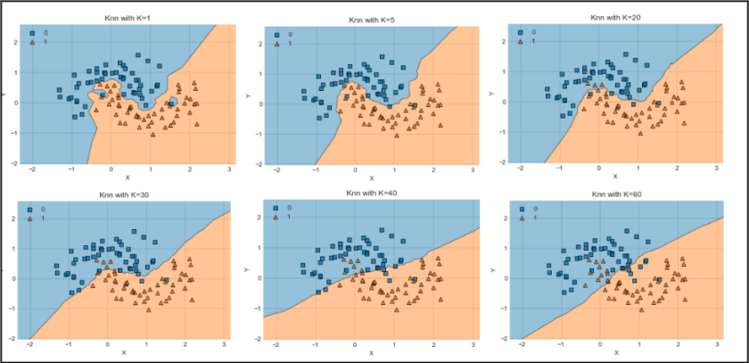Decision Boundary example