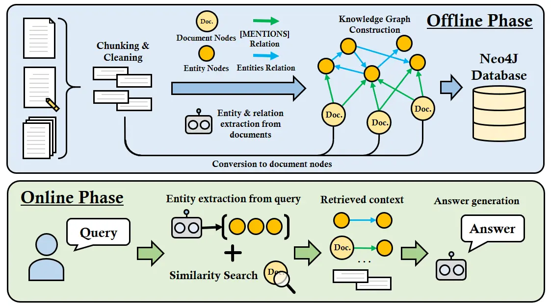 Automatic Knowledge Graph Construction with LLMs for Hybrid Retrieval and Chatbot Integration
